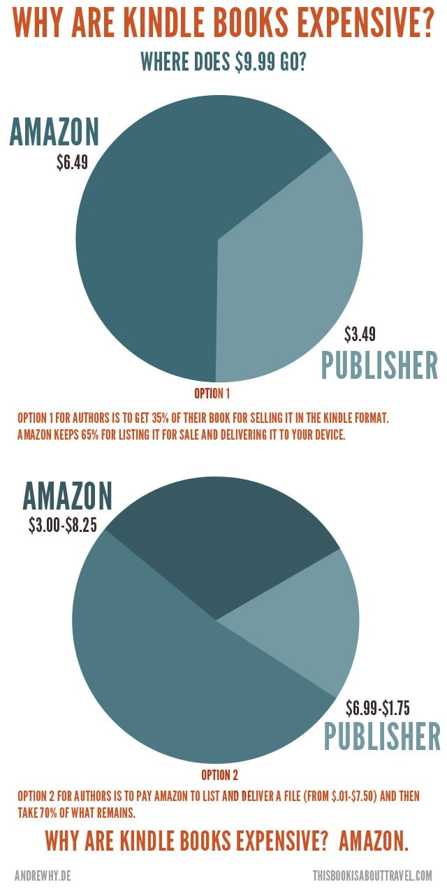 Why Are Kindle Books So Expensive? 1 why are kindle books so expensive?